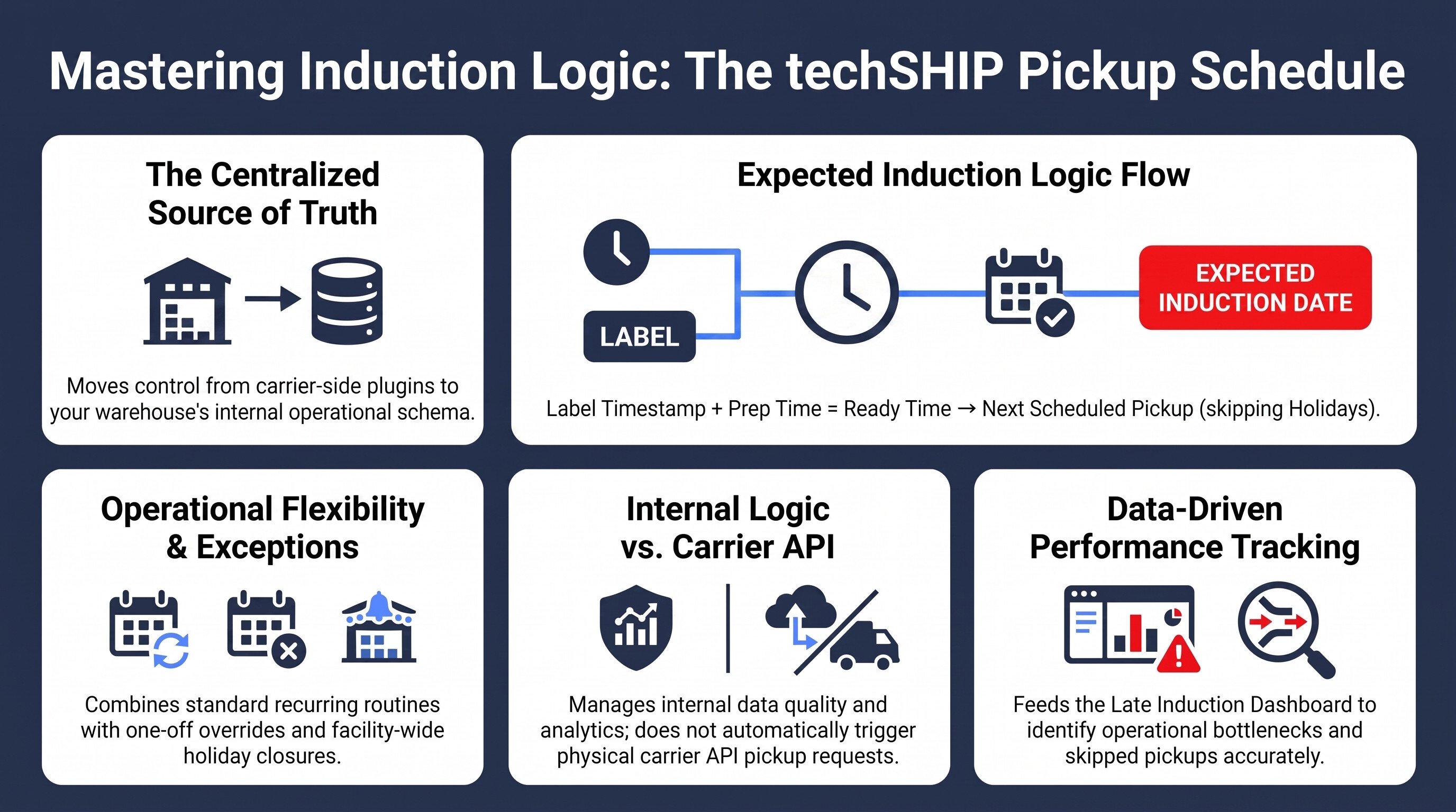 Infographic explaining techSHIP's Pickup Schedule, covering the centralized source of truth, expected induction date logic, pickup exceptions, and internal versus carrier API control.