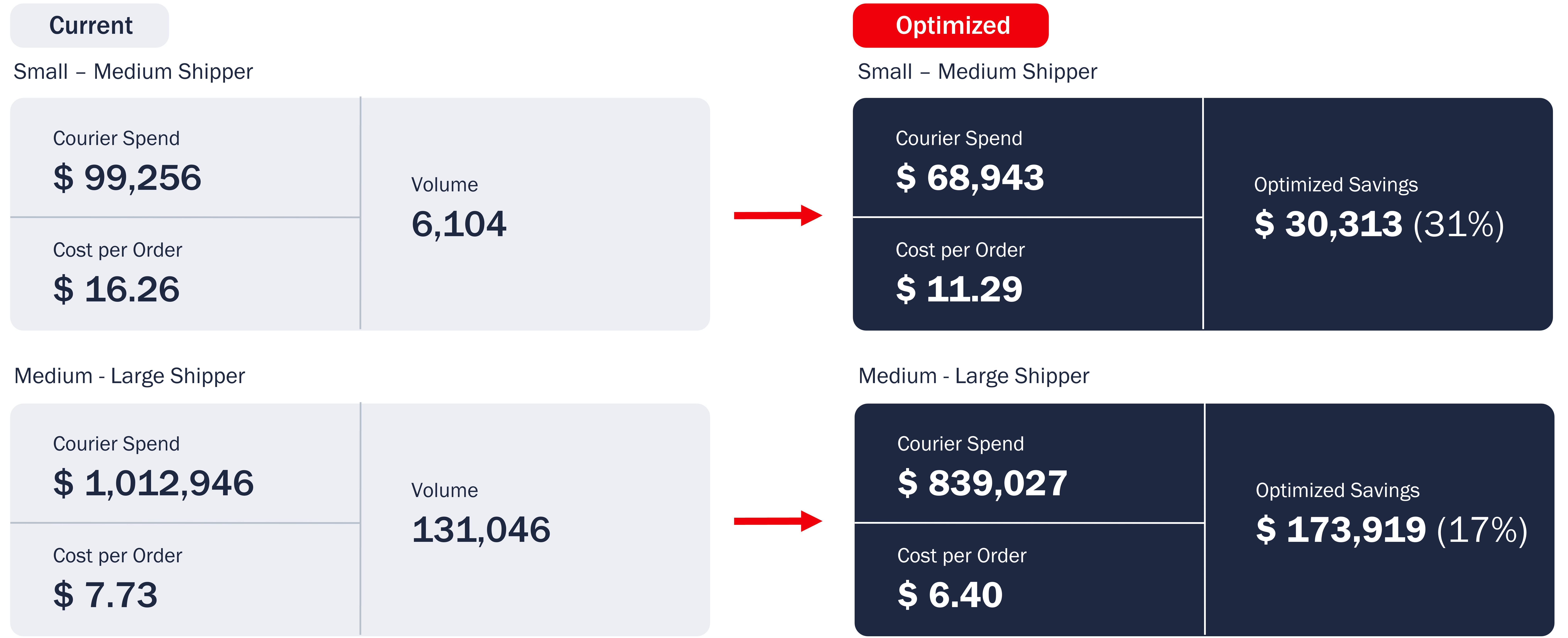 courier-optimization