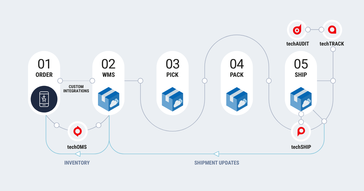Techdinamics & CartonCloud Launch Integrated Order-to-Door E-commerce Suite for 3PLs